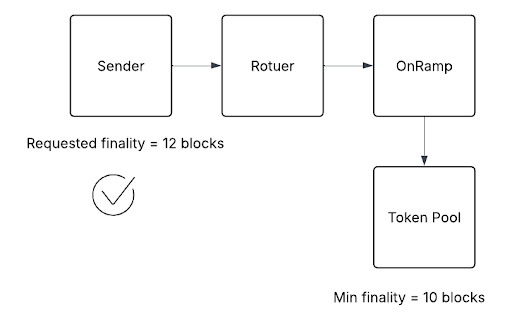 Example where the requested finality meets the token pool minimum, allowing the send to proceed.