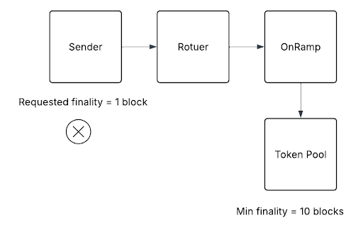 Example where the requested finality is below the token pool minimum, causing the send to revert.