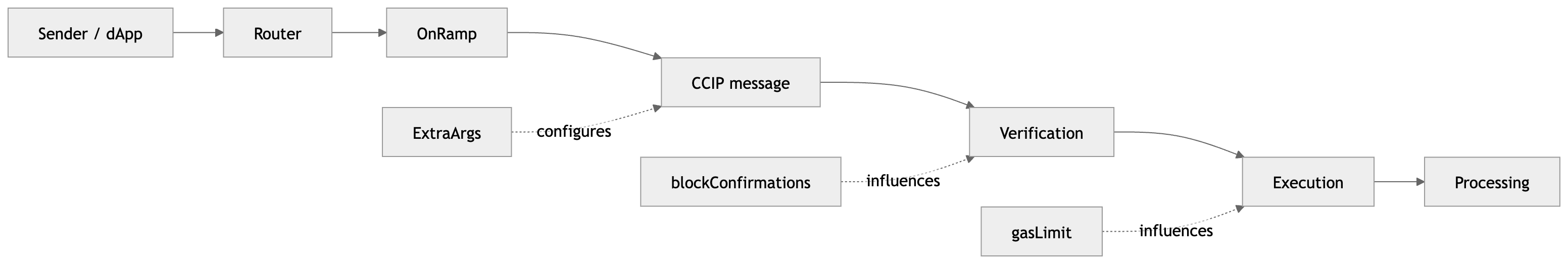 Diagram showing ExtraArgs influencing message verification and execution stages